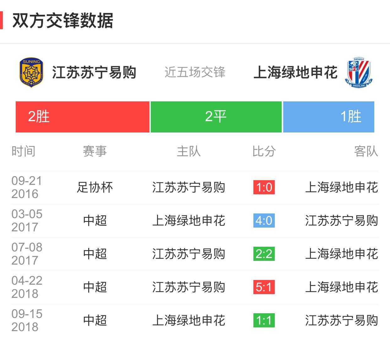富力客场战平苏宁，保持不败表现