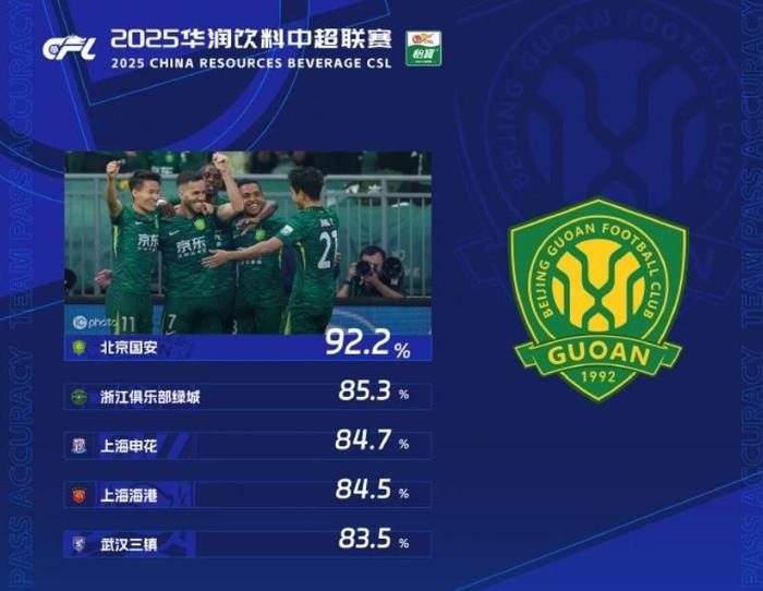 北京国安客场获胜，实力超群！