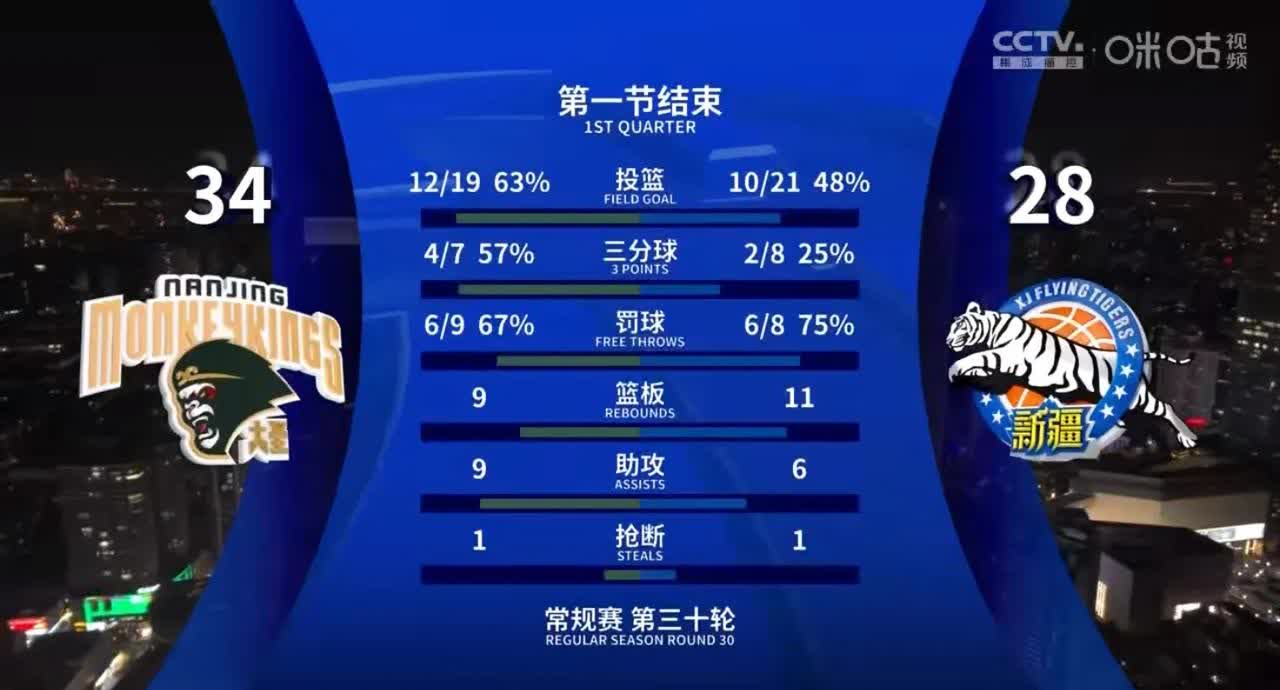 新疆男篮豪取胜利，继续领跑积分榜